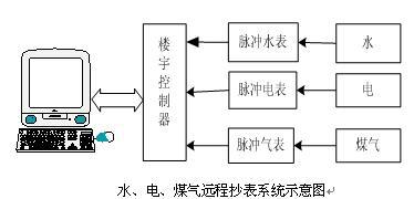 物業(yè)水電氣實訓裝置,水電設(shè)備安裝實訓裝置